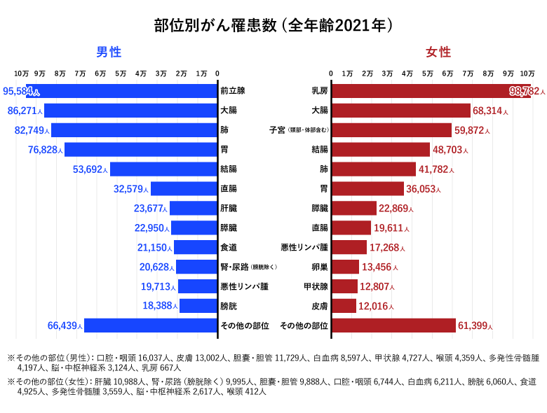 部位別がん罹患数(前年齢2021年)