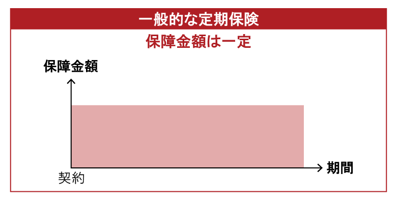 一般的な定期保険