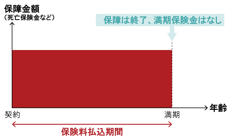 定期保険のイメージ