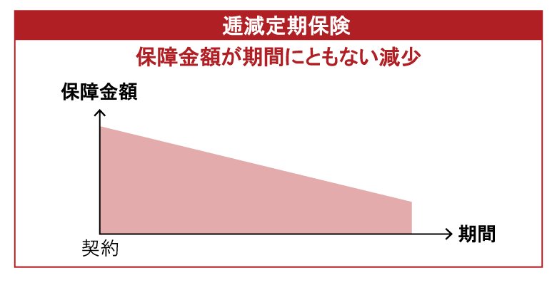 逓減定期保険