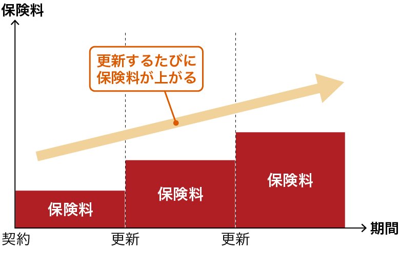 更新するたび保険料が上がる