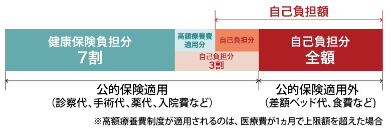 帝王切開の際の自己負担額
