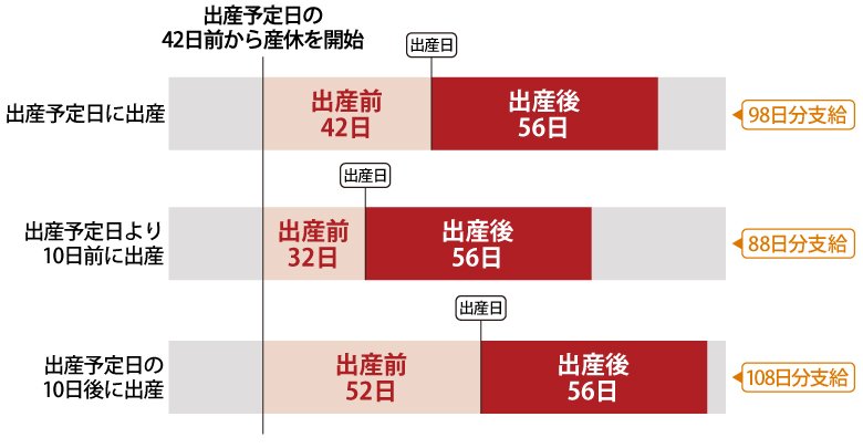 出産手当金の支給日数