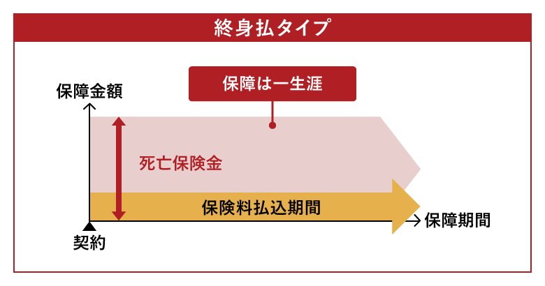 終身払タイプ