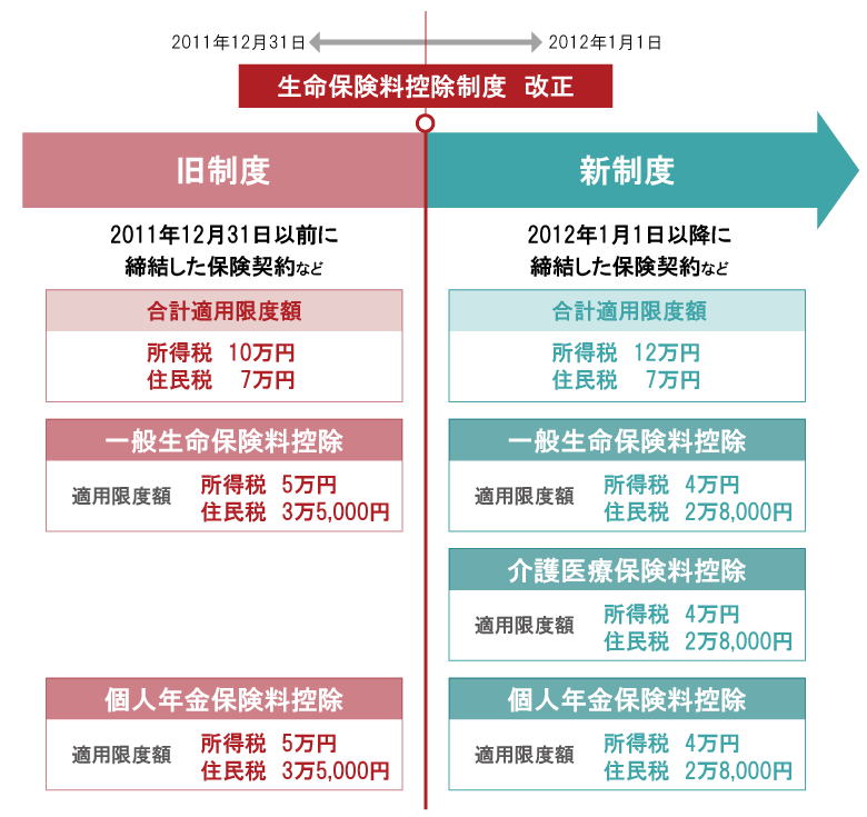 生命保険料控除の旧制度と新制度の概要