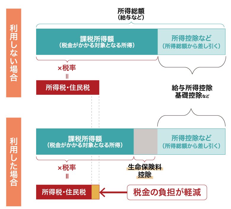 生命保険控除を利用しない場合と利用した場合のイメージ