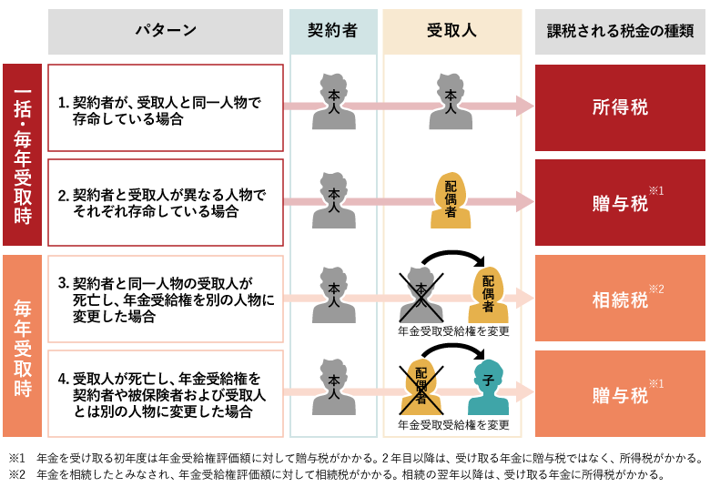 個人年金保険で課税されるパターン（本人が契約者となって保険契約に加入する場合の例）