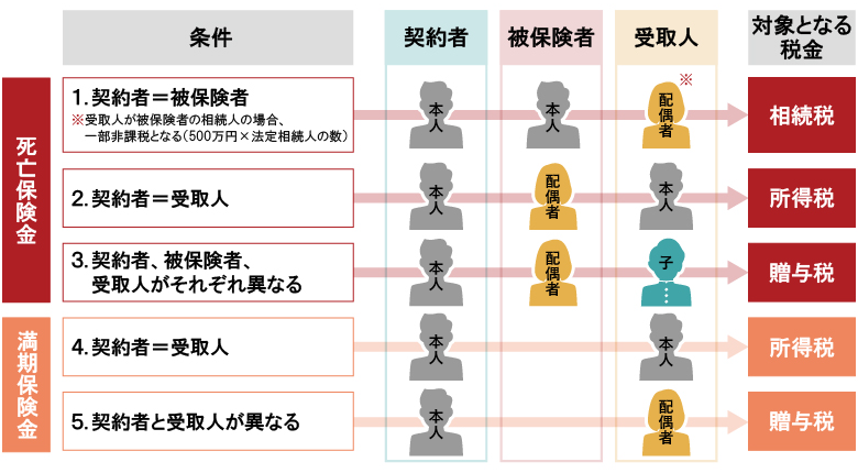 死亡保険金や満期保険金にかかる税金の種類