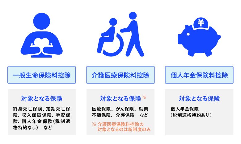 生命保険料控除の種類と対象となる保険
