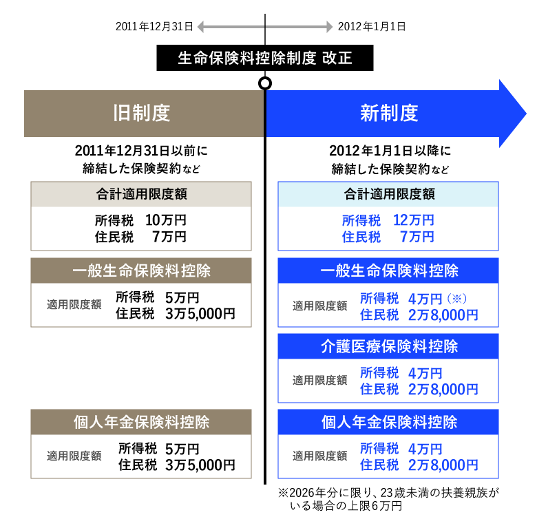 生命保険控除の旧制度と新制度のイメージ
