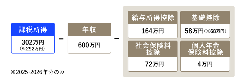 課税所得（302万円）＝年収（600万円）給与所得控除額（164万円）基礎控除（58万円）社会保険料控除（72万円）個人年金保険料控除額（4万円）
