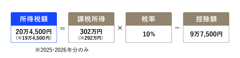 所得税額（20万4,500円）＝課税所得（302万円）×税率（10％）－控除額（9万7,500円）