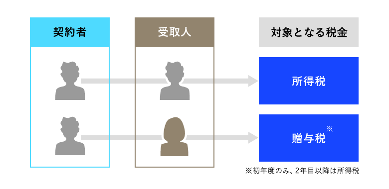 契約者と受取人が同一の場合と異なる場合