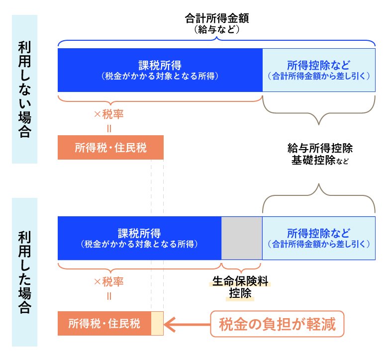 生命保険料控除を利用しない場合と利用した場合のイメージ