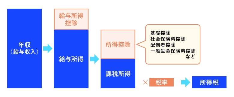 所得税の算出方法