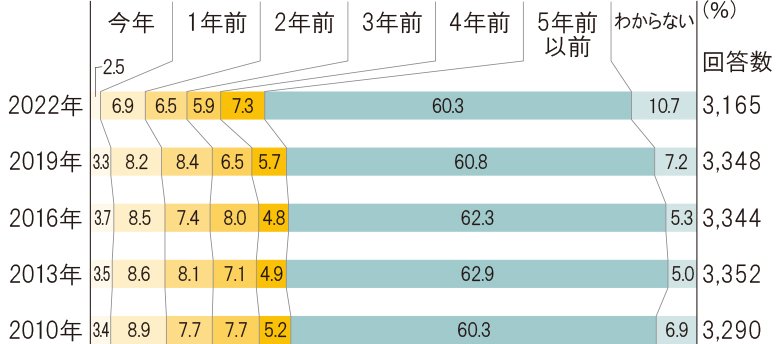 直近加入契約の加入年次