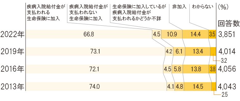 疾病入院給付金の有無（全生保）