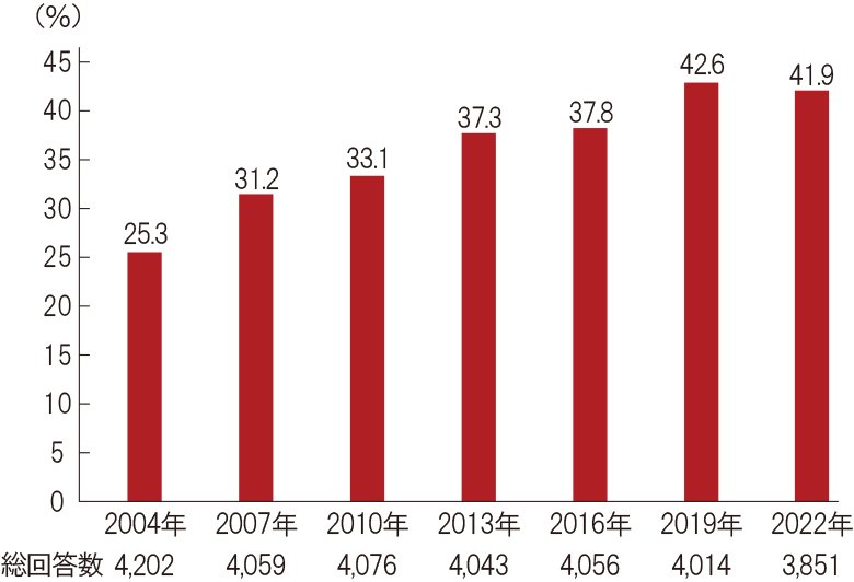 がん保険・がん特約の加入率（全生保）