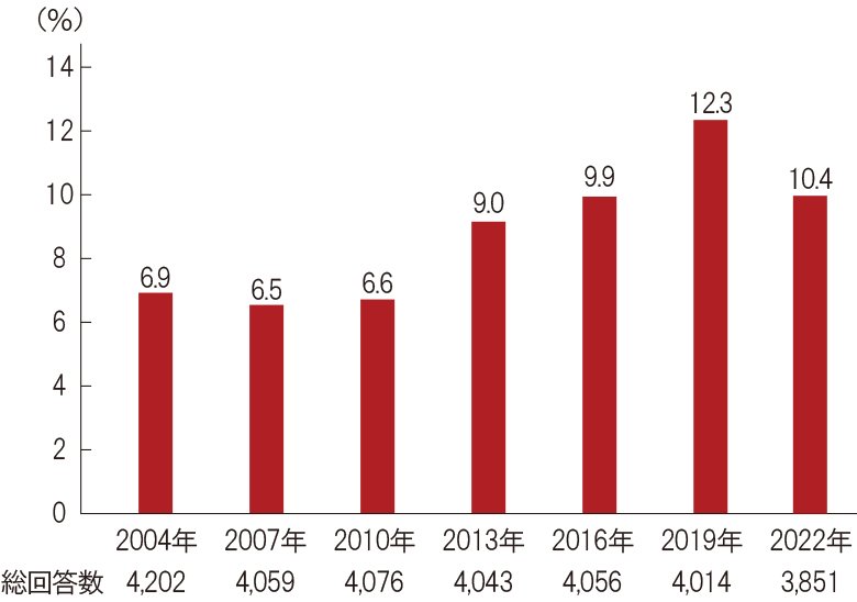 介護保険・介護特約の加入率（全生保）