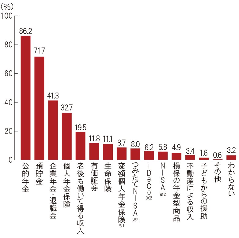 老後の生活資金をまかなう手段