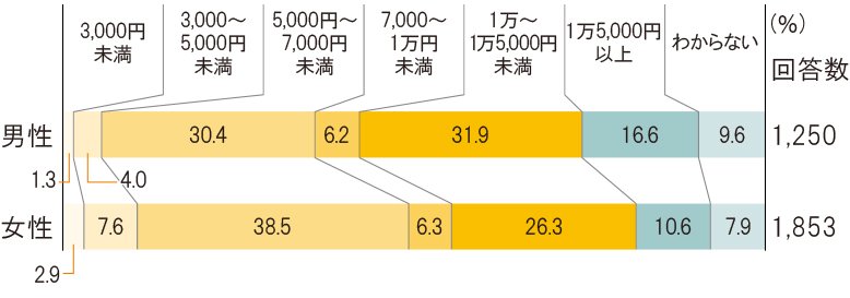 疾病入院給付金日額（全生保）金額分布