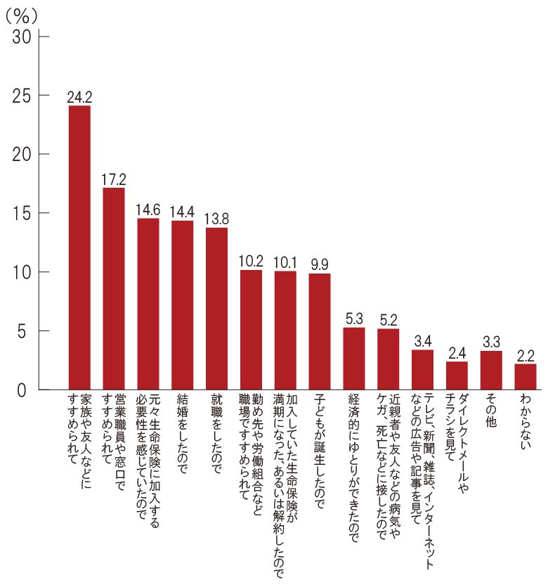 直近で加入した生命保険について契約しようと思ったきっかけ（複数回答、総回答数：3,348）