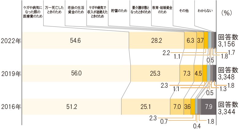 直近で加入契約した生命保険の加入の目的