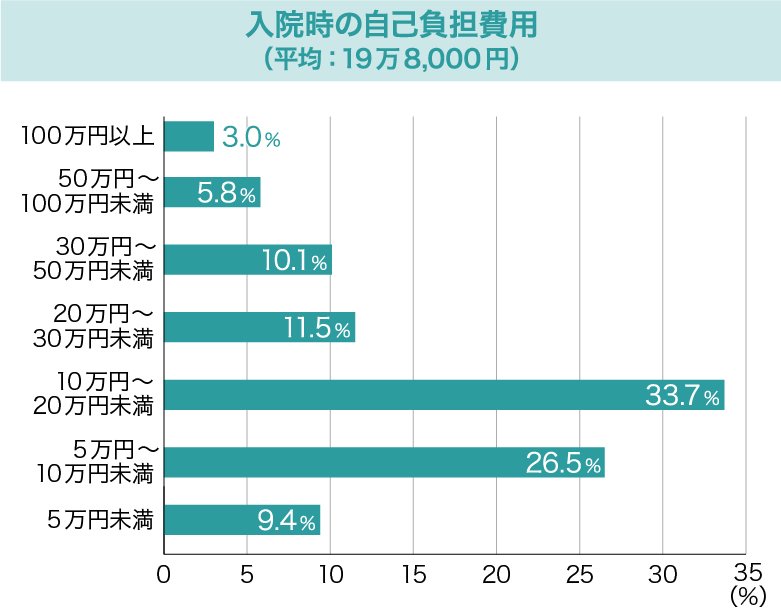 入院でかかった自己負担費用の総額