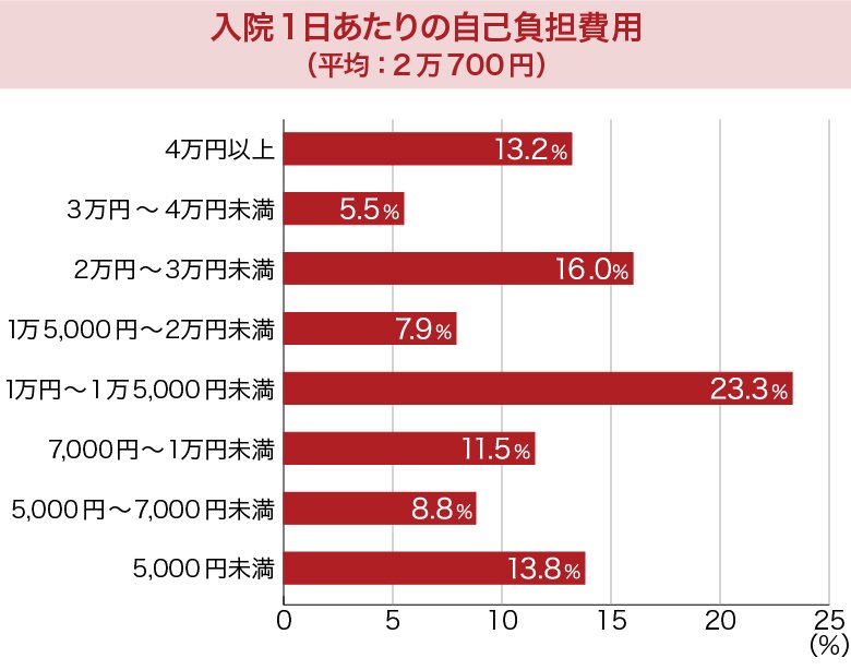 入院1日あたりの自己負担費用