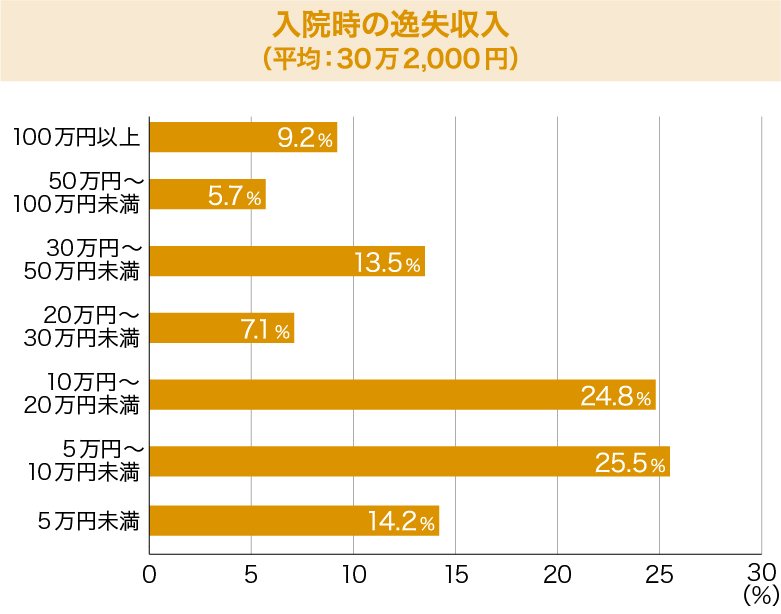 入院時の逸失収入