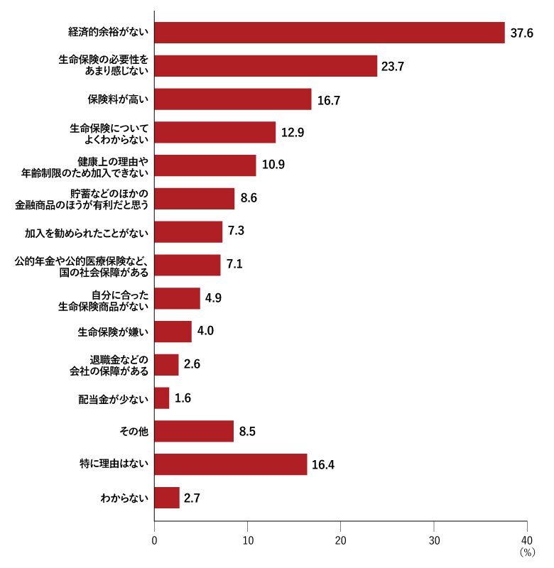 生命保険の非加入理由（複数回答）