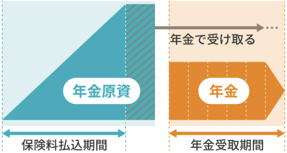 個人年金保険の保険料払込期間と年金受取期間