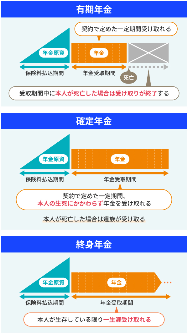 個人年金保険の受取期間による分類（有期・確定・終身）