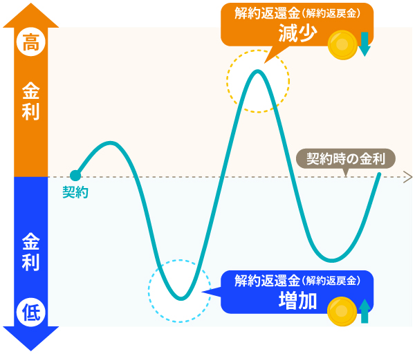 市場価格調整型による解約返還金の変動