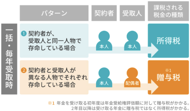 受け取った年金に課税される税金の種類