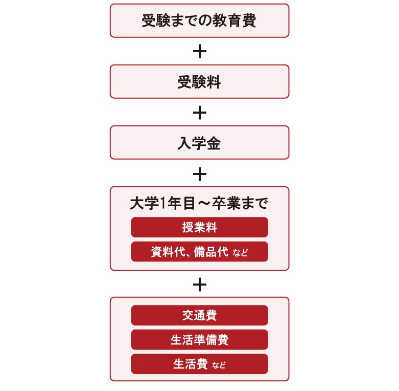 大学入学から卒業までにかかる主な費用