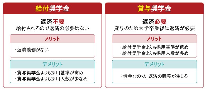 給付奨学金と貸与奨学金の主な違い