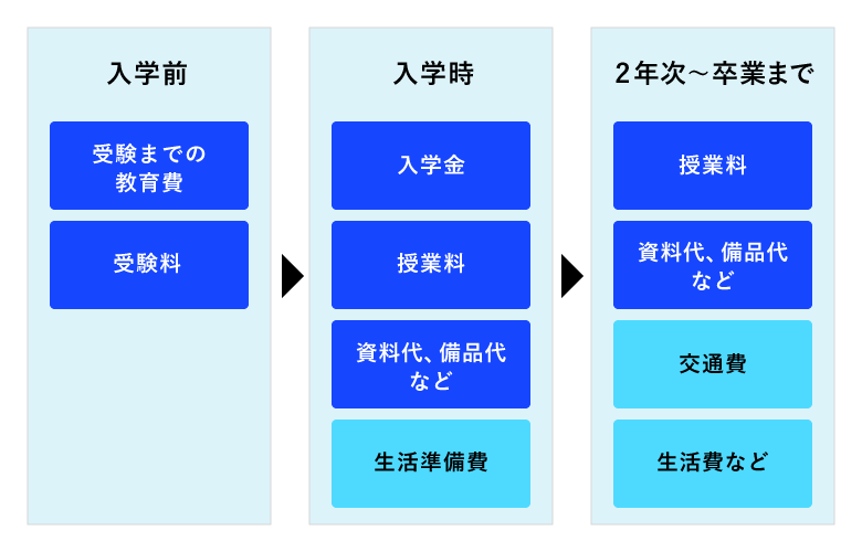 大学受験から入学・卒業までにかかる主な費用
