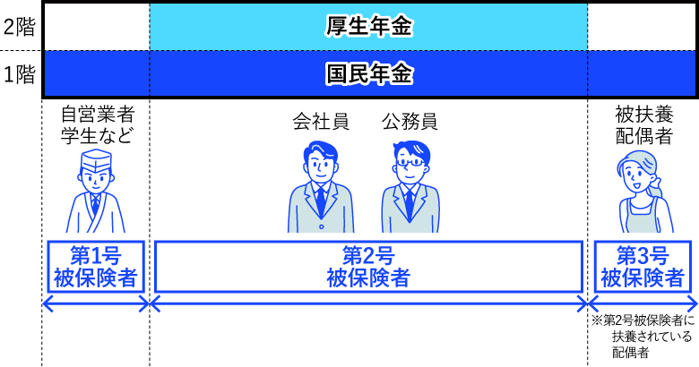 国民年金と厚生年金