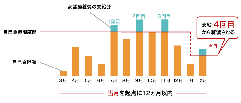 多数回該当のイメージ（2月を当月とした場合）