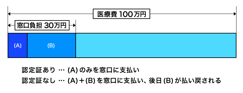 限度額適用認定証の有無による医療費支払いの違い