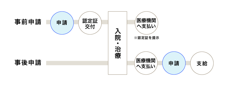 高額療養費の支給を申請する方法
