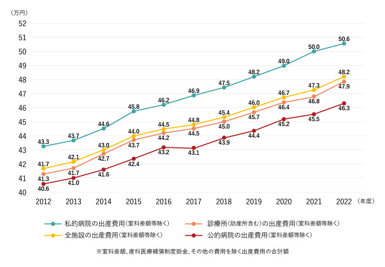 出産費用（正常分娩）の推移