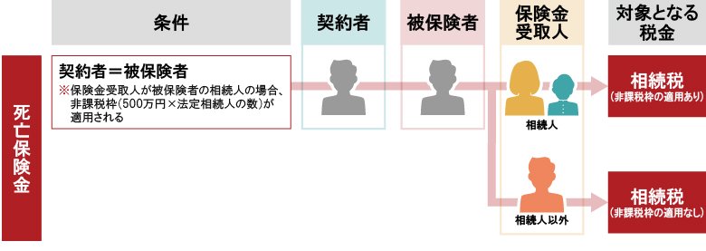 生命保険金（死亡保険金）に相続税がかかるケースとは？