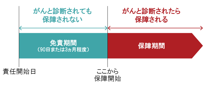 がん保険の免責期間のイメージ