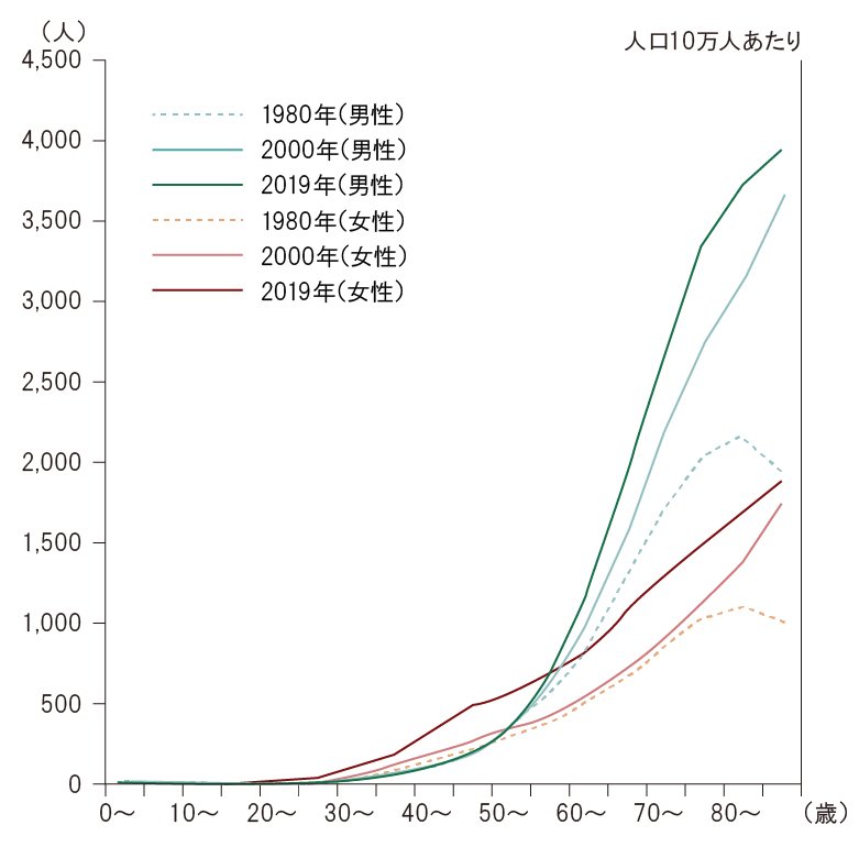 年齢階級別がん罹患率推移（全がん）