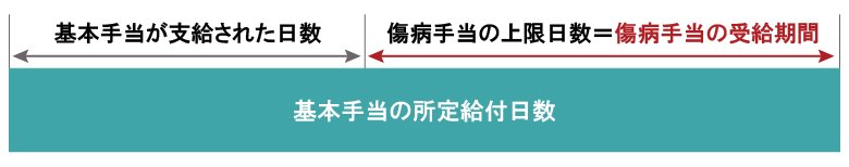 傷病手当の受給期間