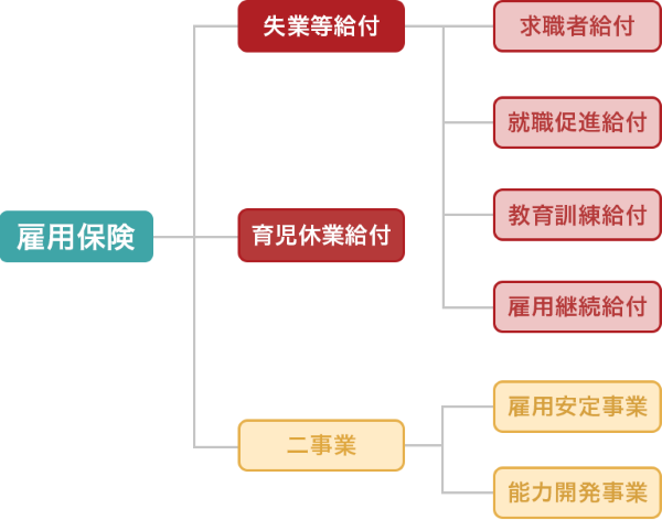 雇用保険における給付金の種類