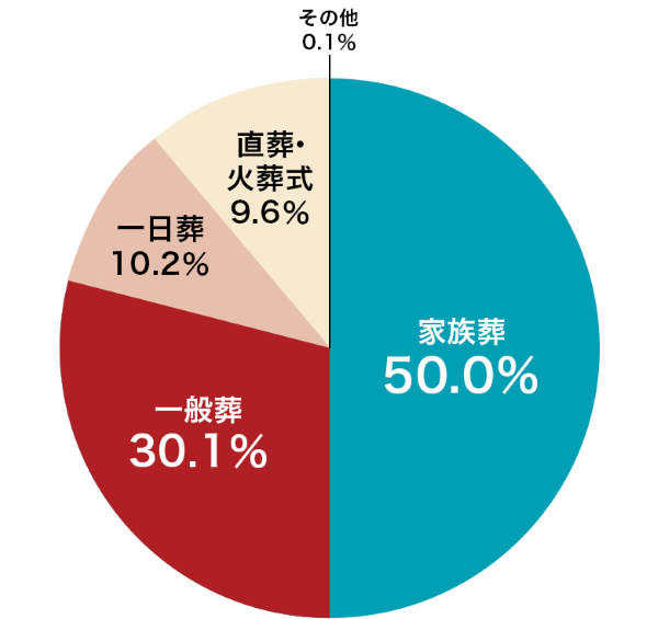 実施した葬儀の種類の割合と各平均総額