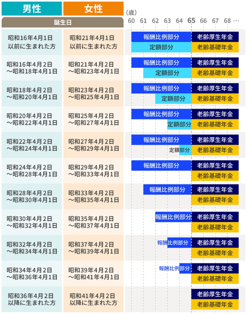 特別支給の老齢厚生年金の受給開始年齢